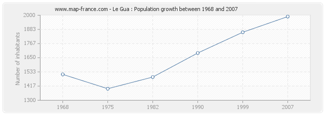 Population Le Gua